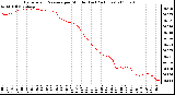 Milwaukee Weather Barometric Pressure per Minute (Last 24 Hours)