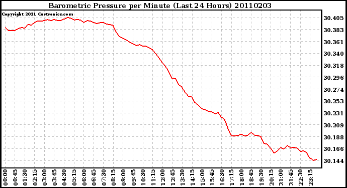 Milwaukee Weather Barometric Pressure per Minute (Last 24 Hours)