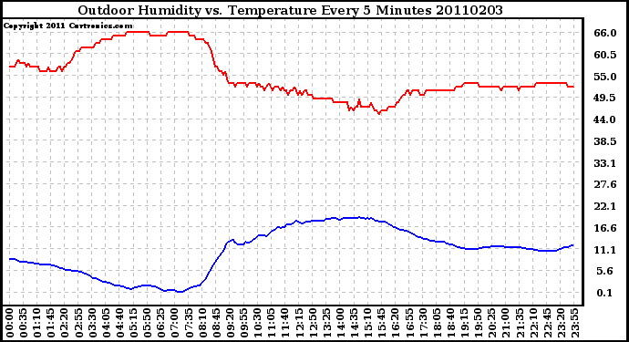 Milwaukee Weather Outdoor Humidity vs. Temperature Every 5 Minutes