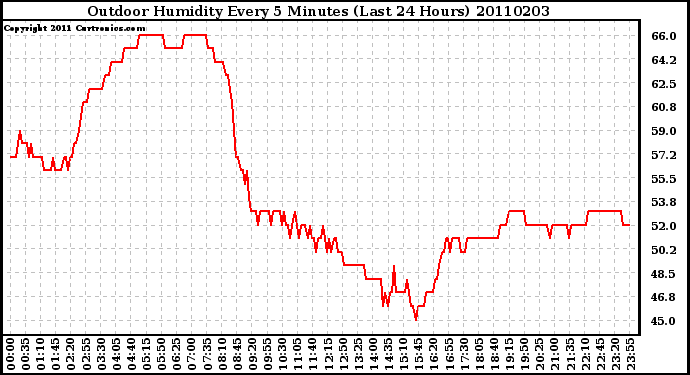 Milwaukee Weather Outdoor Humidity Every 5 Minutes (Last 24 Hours)