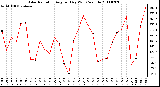 Milwaukee Weather Solar Radiation Avg per Day W/m2/minute