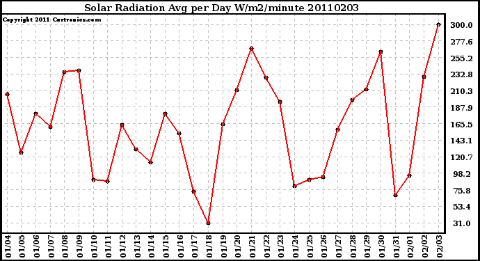 Milwaukee Weather Solar Radiation Avg per Day W/m2/minute