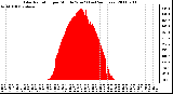 Milwaukee Weather Solar Radiation per Minute W/m2 (Last 24 Hours)