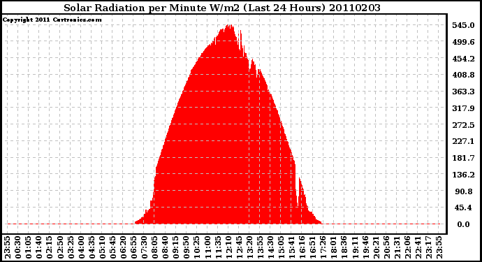 Milwaukee Weather Solar Radiation per Minute W/m2 (Last 24 Hours)