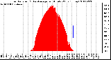 Milwaukee Weather Solar Radiation & Day Average per Minute W/m2 (Today)