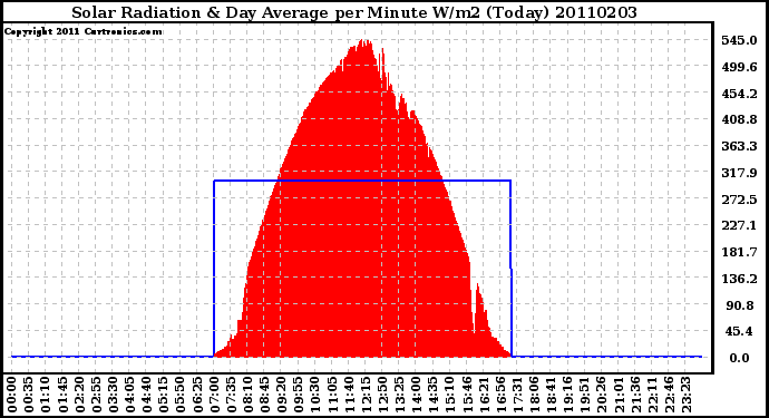 Milwaukee Weather Solar Radiation & Day Average per Minute W/m2 (Today)