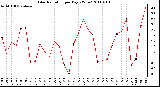 Milwaukee Weather Solar Radiation per Day KW/m2