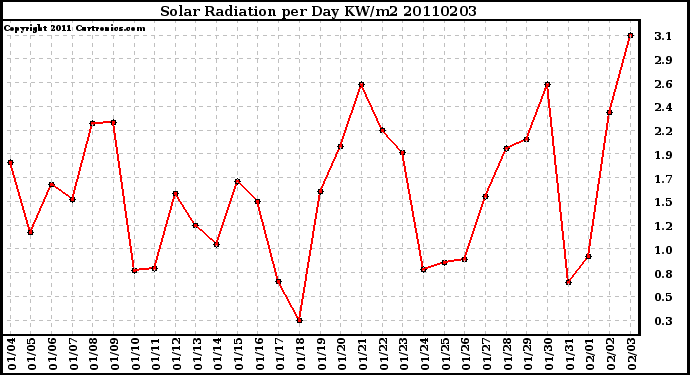 Milwaukee Weather Solar Radiation per Day KW/m2