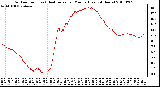 Milwaukee Weather Outdoor Temp (vs) Heat Index per Minute (Last 24 Hours)