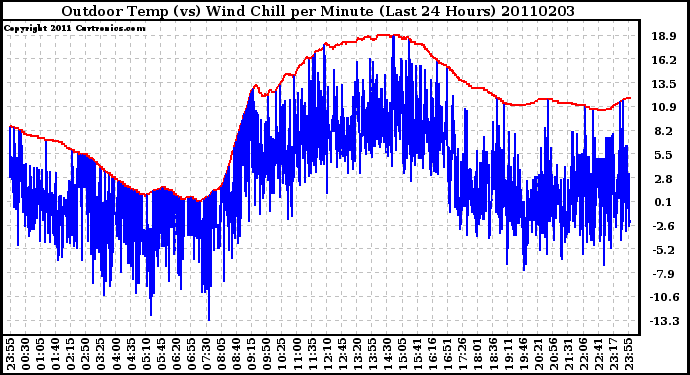 Milwaukee Weather Outdoor Temp (vs) Wind Chill per Minute (Last 24 Hours)