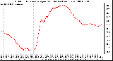 Milwaukee Weather Outdoor Temperature per Minute (Last 24 Hours)