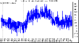 Milwaukee Weather Wind Chill per Minute (Last 24 Hours)