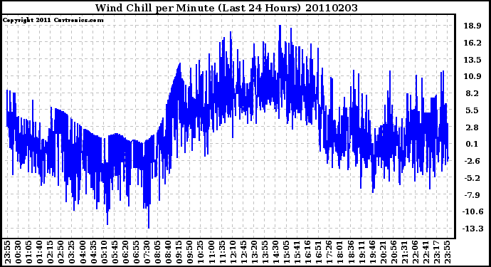 Milwaukee Weather Wind Chill per Minute (Last 24 Hours)