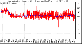 Milwaukee Weather Normalized and Average Wind Direction (Last 24 Hours)