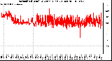 Milwaukee Weather Normalized Wind Direction (Last 24 Hours)