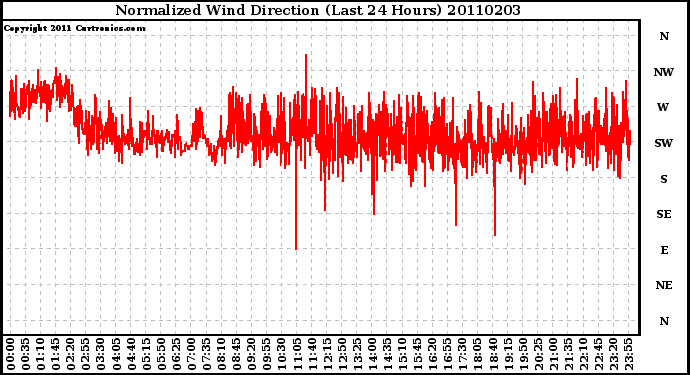 Milwaukee Weather Normalized Wind Direction (Last 24 Hours)