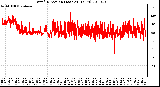 Milwaukee Weather Wind Direction (Last 24 Hours)