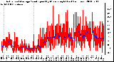 Milwaukee Weather Actual and Average Wind Speed by Minute mph (Last 24 Hours)