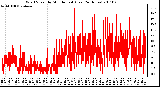 Milwaukee Weather Wind Speed by Minute mph (Last 24 Hours)