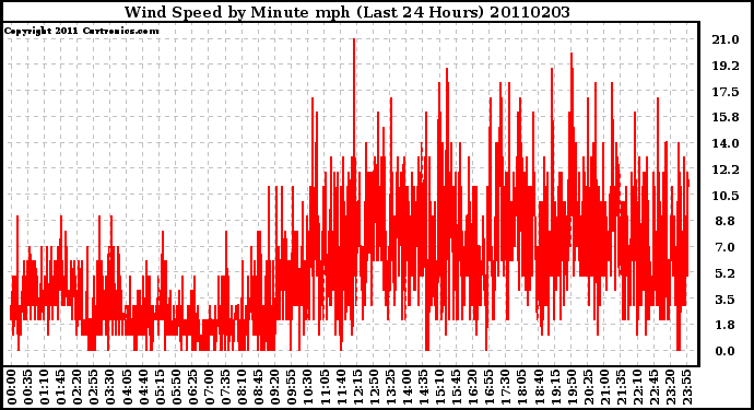 Milwaukee Weather Wind Speed by Minute mph (Last 24 Hours)