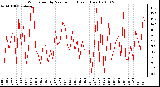 Milwaukee Weather Wind Speed by Minute mph (Last 1 Hour)