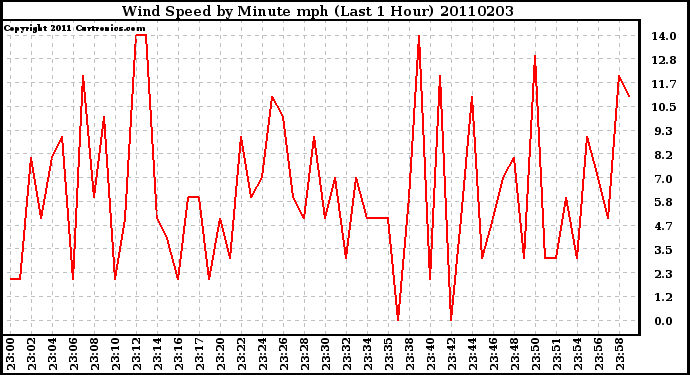 Milwaukee Weather Wind Speed by Minute mph (Last 1 Hour)