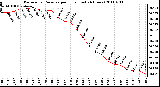 Milwaukee Weather Barometric Pressure per Hour (Last 24 Hours)