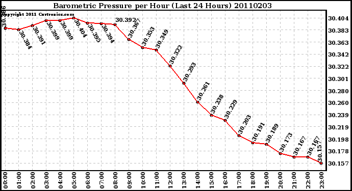 Milwaukee Weather Barometric Pressure per Hour (Last 24 Hours)