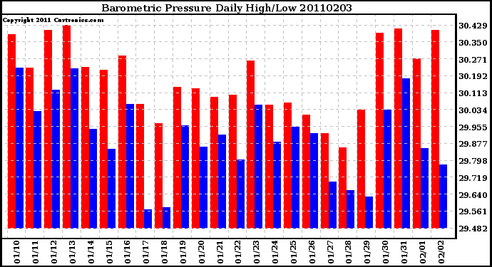 Milwaukee Weather Barometric Pressure Daily High/Low