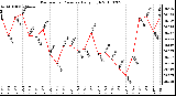 Milwaukee Weather Barometric Pressure Daily High