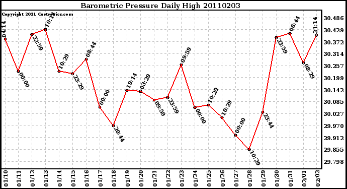 Milwaukee Weather Barometric Pressure Daily High