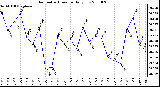 Milwaukee Weather Barometric Pressure Daily Low