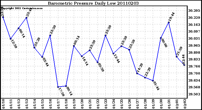 Milwaukee Weather Barometric Pressure Daily Low