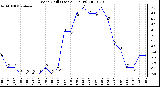 Milwaukee Weather Wind Chill (Last 24 Hours)