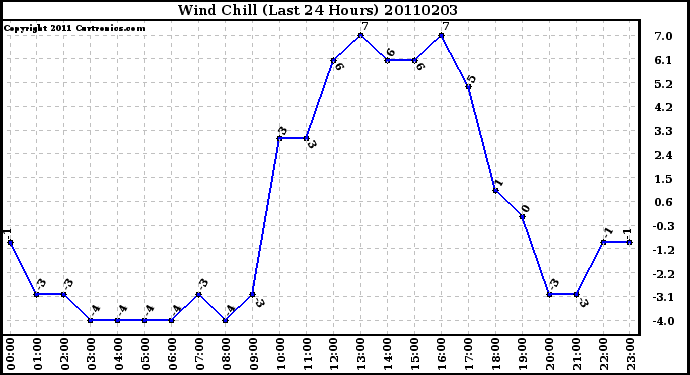 Milwaukee Weather Wind Chill (Last 24 Hours)