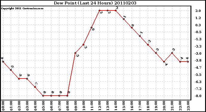 Milwaukee Weather Dew Point (Last 24 Hours)