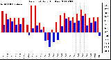 Milwaukee Weather Dew Point Daily High/Low