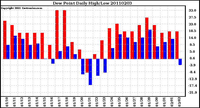 Milwaukee Weather Dew Point Daily High/Low