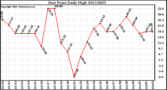 Milwaukee Weather Dew Point Daily High