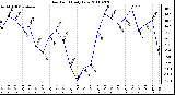 Milwaukee Weather Dew Point Daily Low