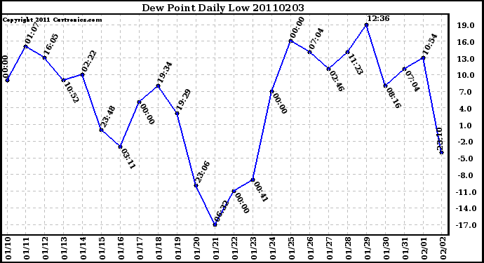 Milwaukee Weather Dew Point Daily Low