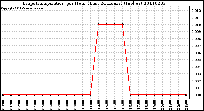 Milwaukee Weather Evapotranspiration per Hour (Last 24 Hours) (Inches)