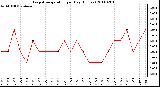 Milwaukee Weather Evapotranspiration per Day (Inches)