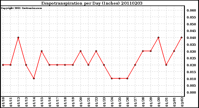 Milwaukee Weather Evapotranspiration per Day (Inches)