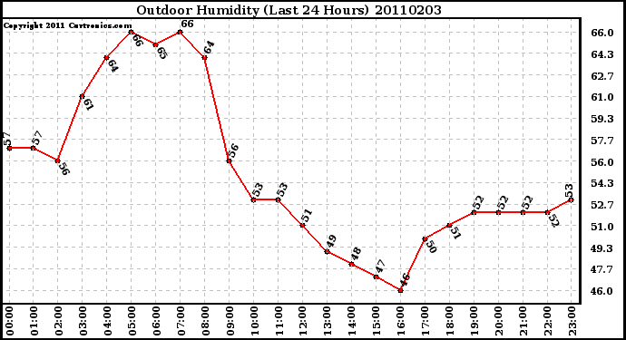 Milwaukee Weather Outdoor Humidity (Last 24 Hours)