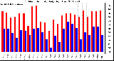 Milwaukee Weather Outdoor Humidity Daily High/Low