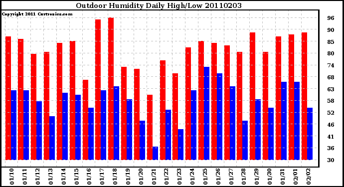 Milwaukee Weather Outdoor Humidity Daily High/Low