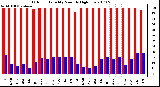 Milwaukee Weather Outdoor Humidity Monthly High/Low