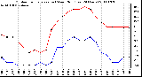 Milwaukee Weather Outdoor Temperature (vs) Wind Chill (Last 24 Hours)