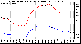 Milwaukee Weather Outdoor Temperature (vs) Dew Point (Last 24 Hours)